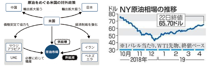 原油をめぐる米国の対外政策