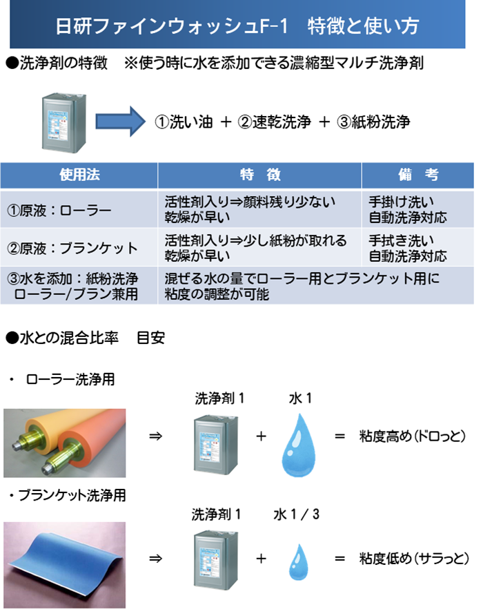 ファインウォッシュF-1　特徴と使い方