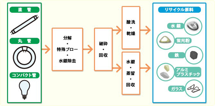 水銀使用製品のリサイクル