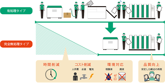 有処理タイプと無処理タイプの比較