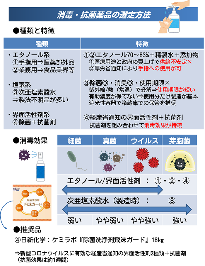 消毒・抗菌製品の選定方法