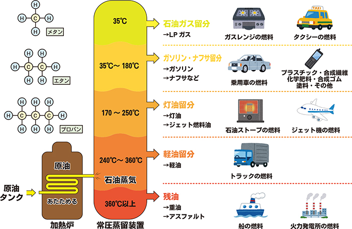 原油の蒸留でのガス分類と主な使用例