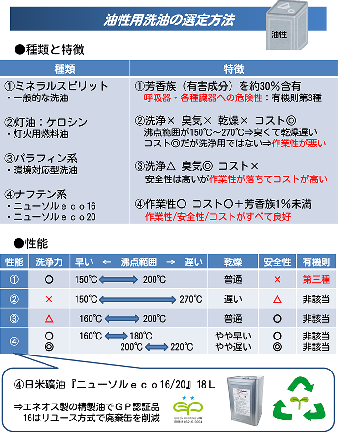 油性用洗油の選定方法