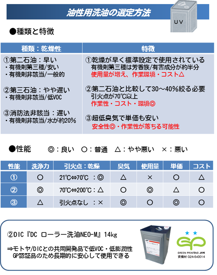 油性用洗油の選定方法