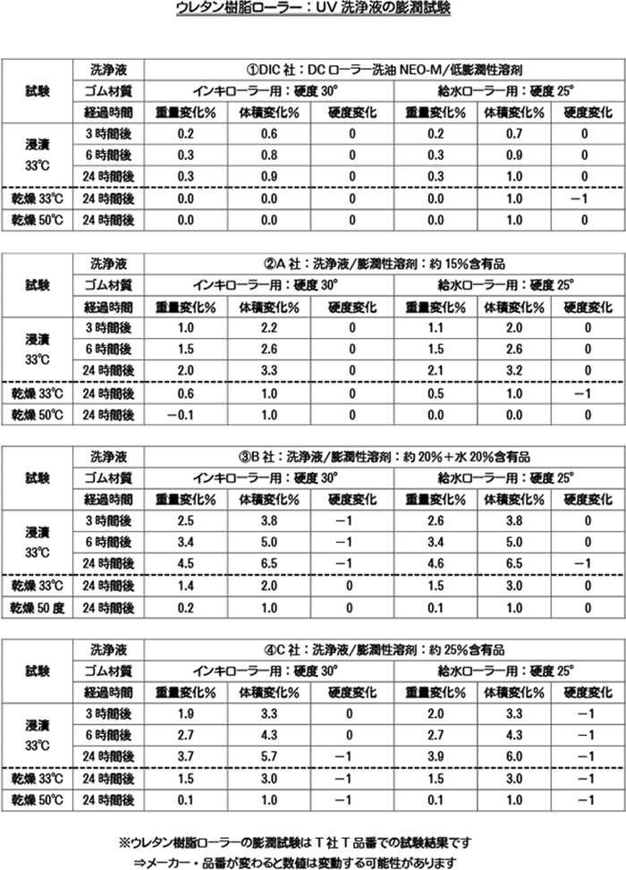 ウレタン樹脂ローラー：UV洗浄液の膨潤試験