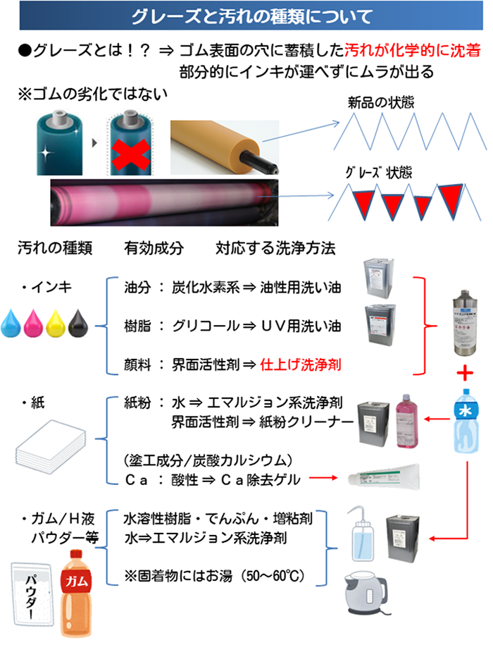 グレーズと汚れの種類について