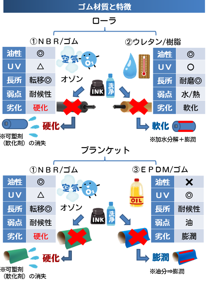 ゴム材質と特徴