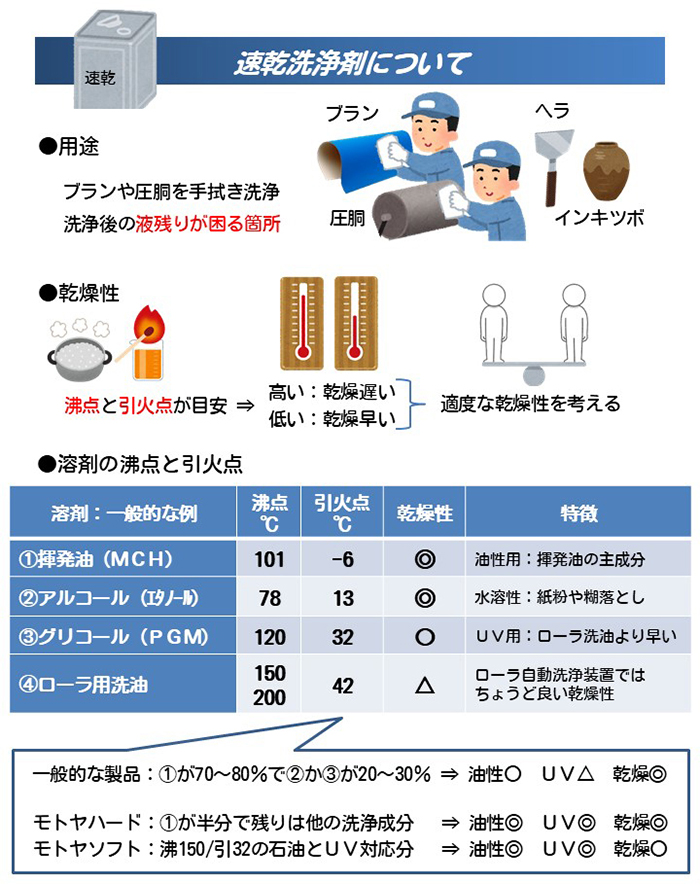 速乾洗浄剤について