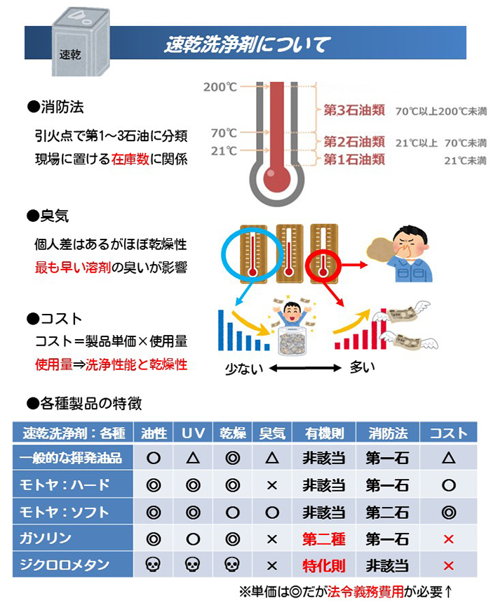 速乾洗浄剤について②