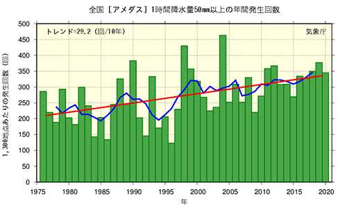 全国1時間降水量50mm以上の年間発生回数