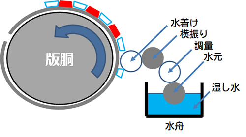 湿し水の供給図