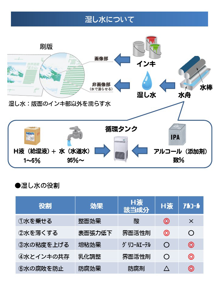 湿し水について