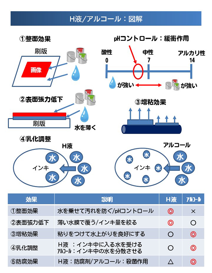 H液／アルコールの図解