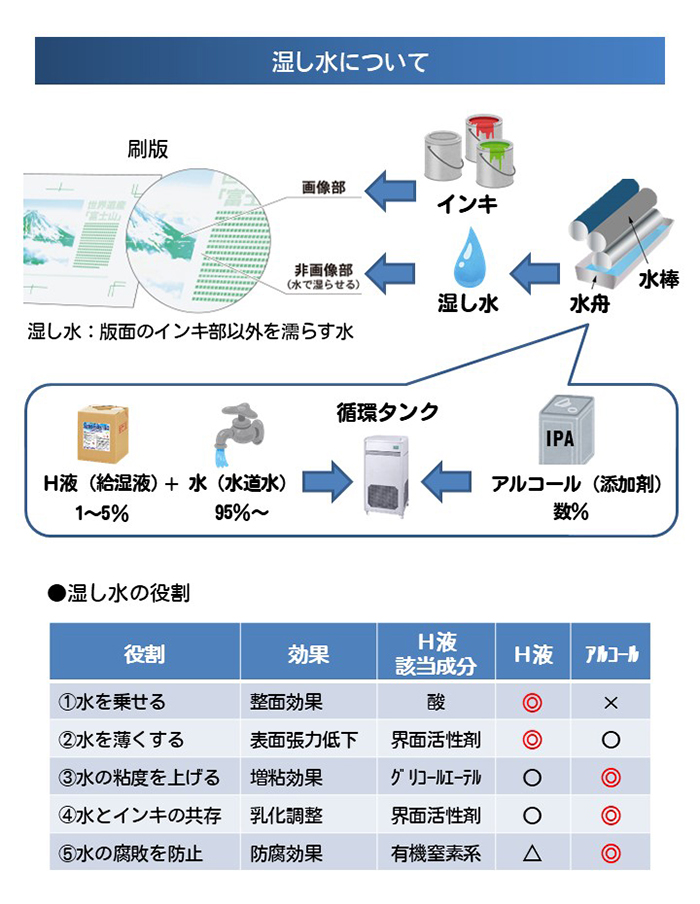 湿し水について