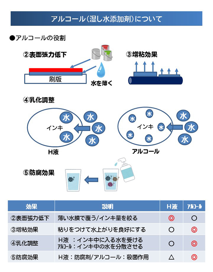 アルコール（湿し水添加剤）について