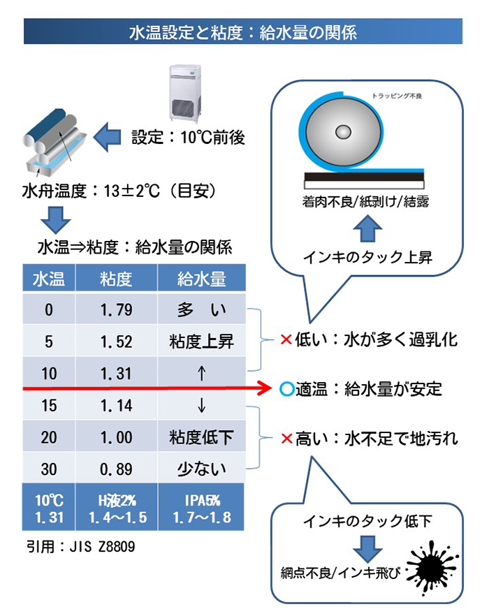 水温設定と粘度：給水量の関係