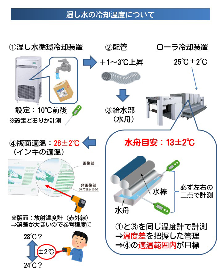 湿し水の冷却温度について