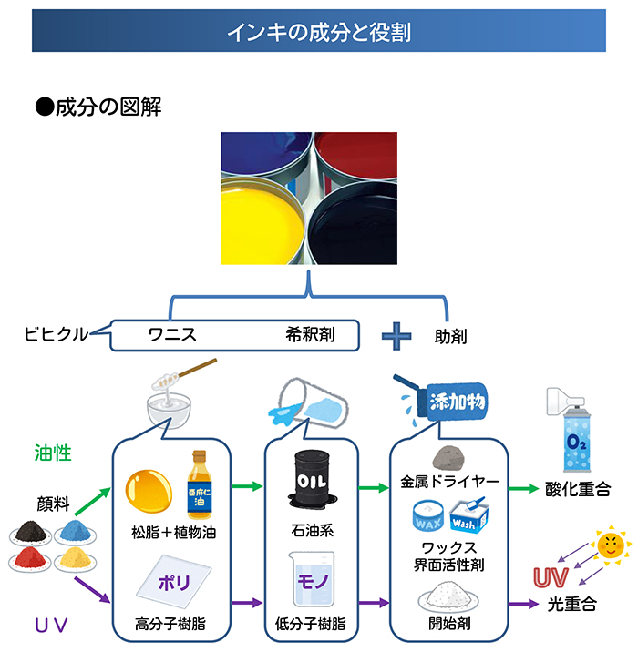 インキの成分と役割