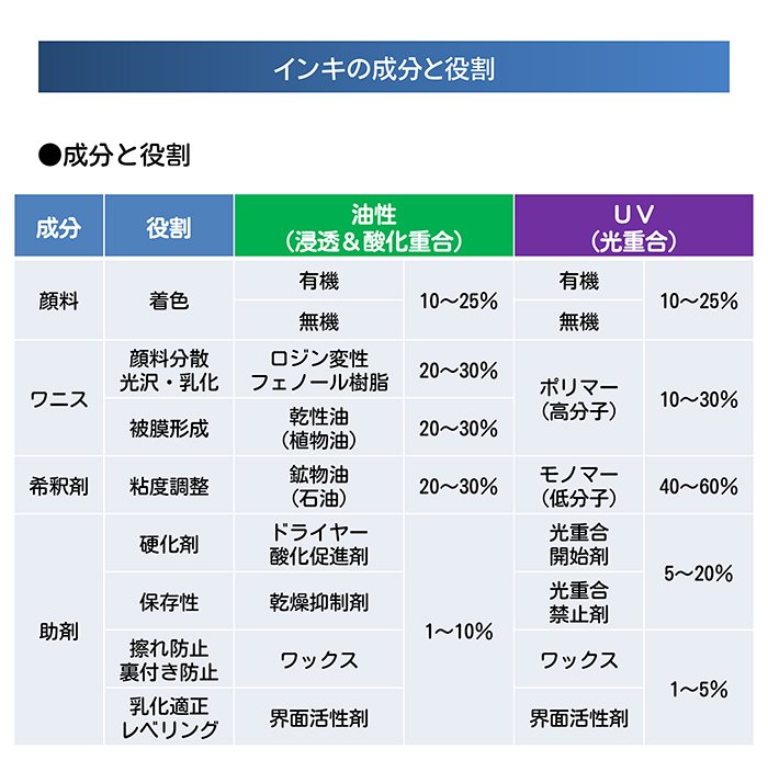 インキの成分と役割２