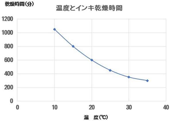 温度とインキ乾燥時間