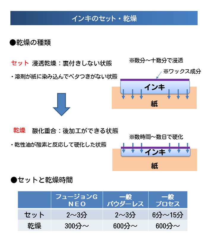 インキのセット・乾燥