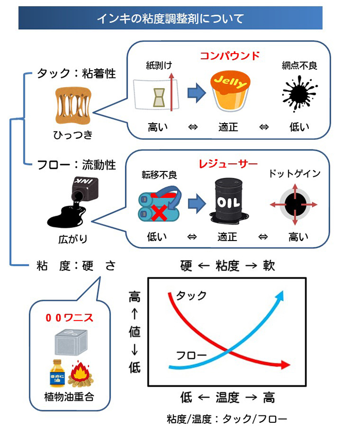 インキの粘度調整剤について