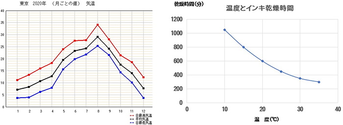 気温と乾燥時間の図