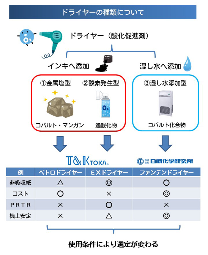 ドライヤーの種類について