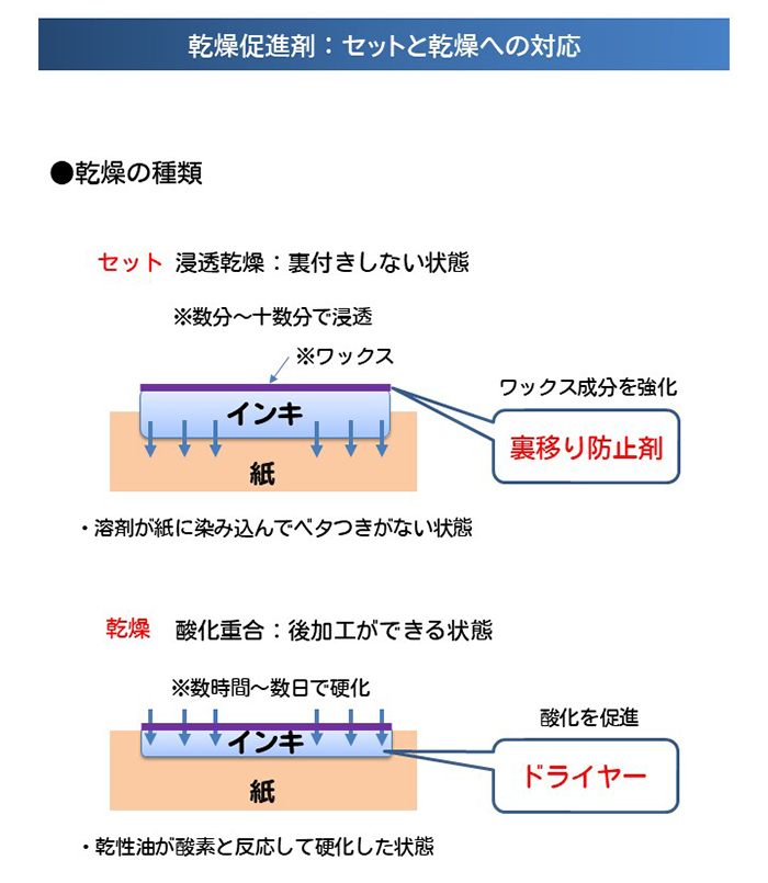 セットと乾燥への対応