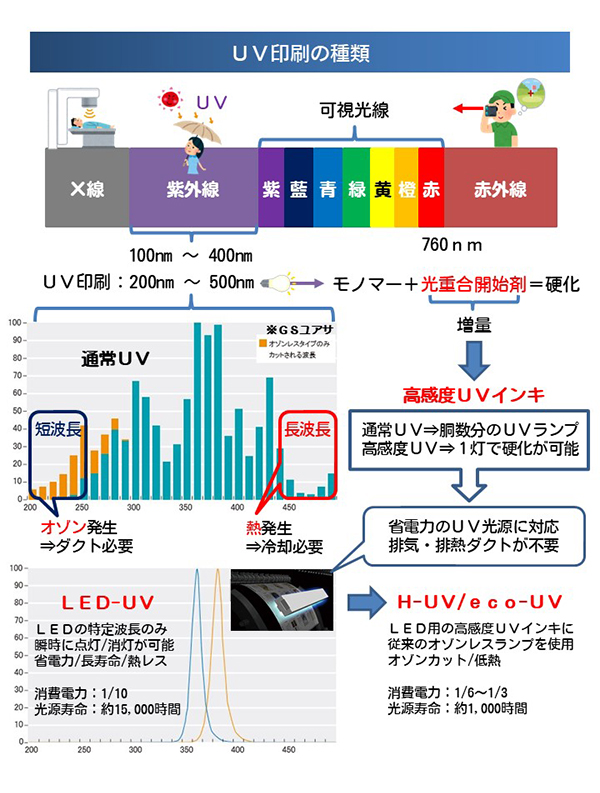 UVに印刷の種類