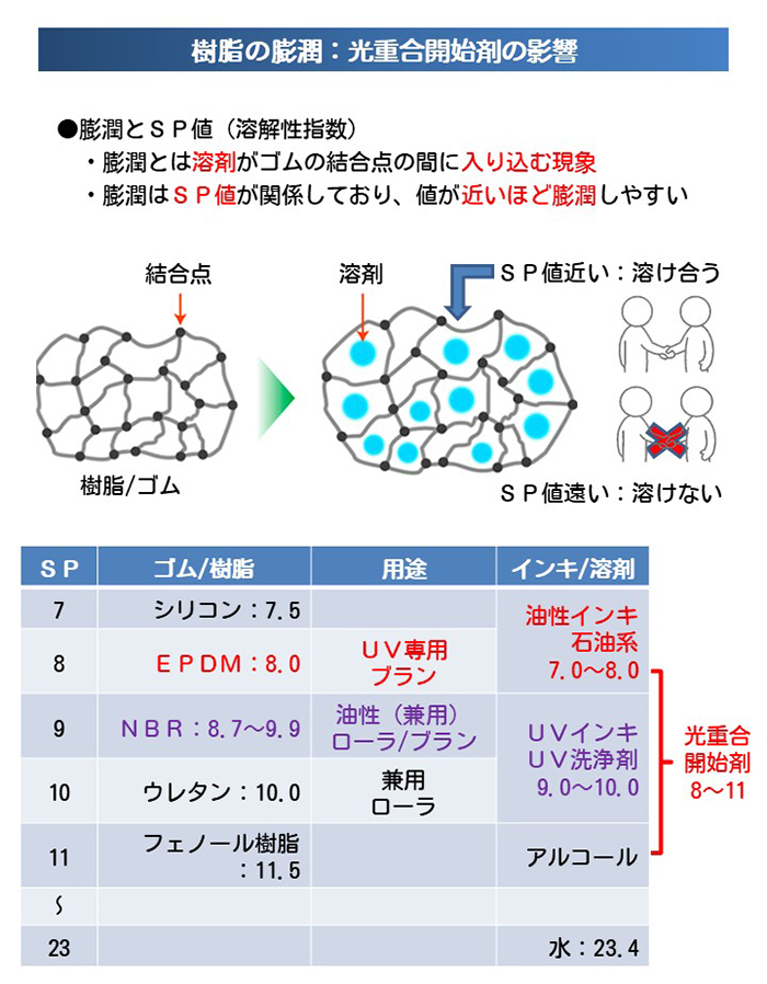 光重合開始剤による樹脂の膨潤