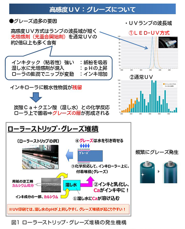 高感度UVのグレーズについて