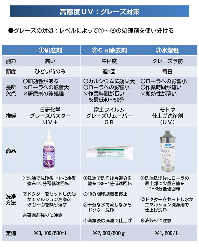 高感度UVのグレーズ対策