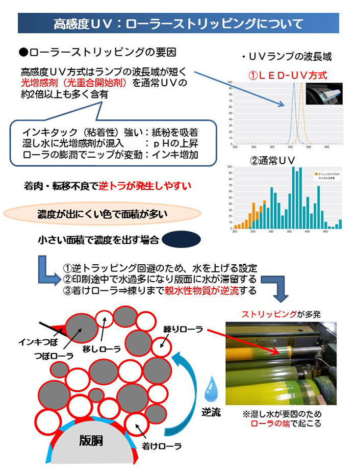 高感度UVのローラーストリッピングについて