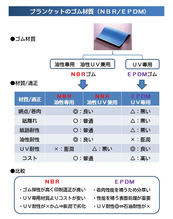 ブランケットのゴム材質