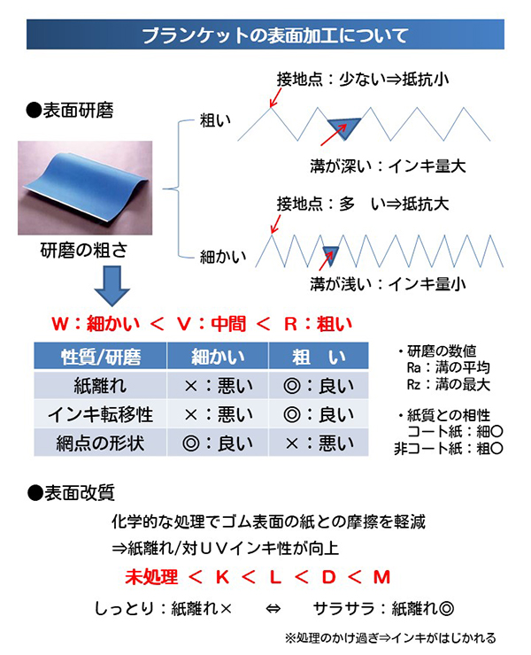 表面加工について