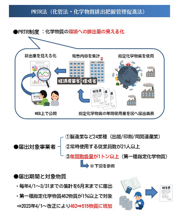 PRTR法について