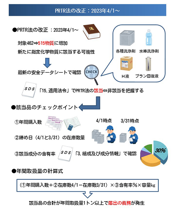 PRTR法の改正