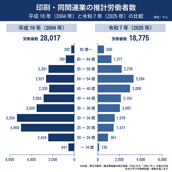 印刷・同関連業の推計労働者数の比較:平成16年(2004年)と令和7年(2025年)