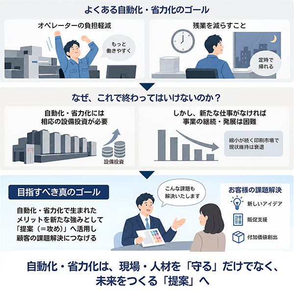 よく誤解されがちな『自動化・省力化』のゴールと目指すべき真のゴール(守りから提案・攻めへ)