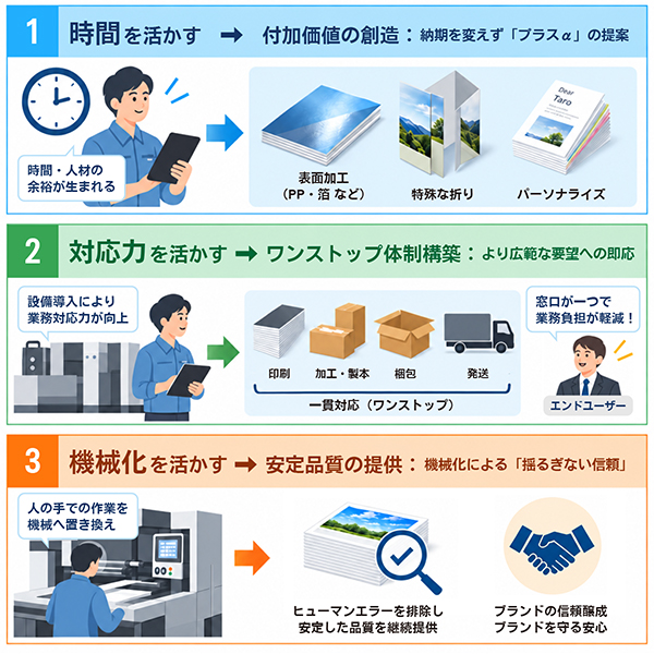 自動化・省力化のメリットを『提案』につなげる3つの活用例