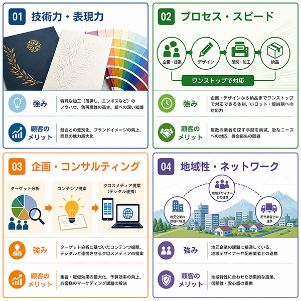 印刷ビジネスにおける4つの強みと顧客メリットの図解