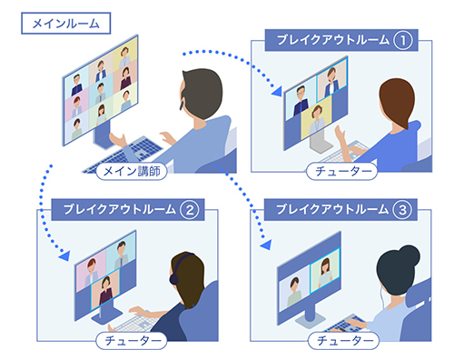 質問がしやすい少人数チューター制