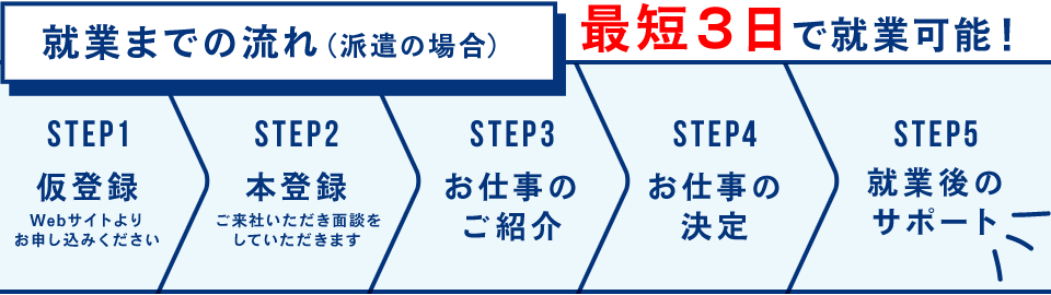 就業までの流れ（派遣の場合）最短５日で就業可能！